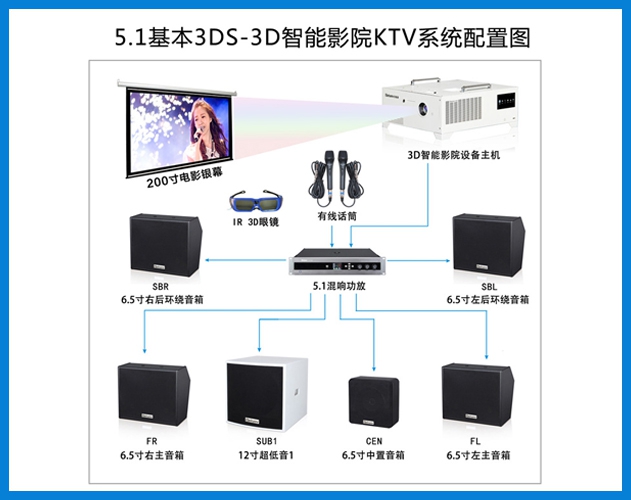 公海彩船-5.1基本3DS-3D智能影院KTV系统配置图