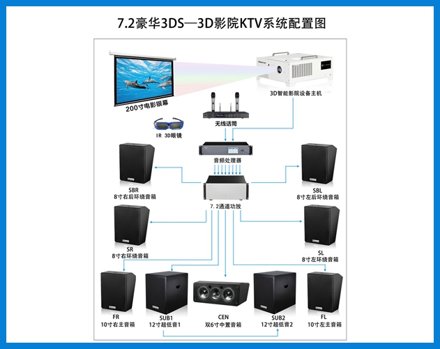 公海彩船-7.2豪华3DS-3D智能影院KTV系统配置图
