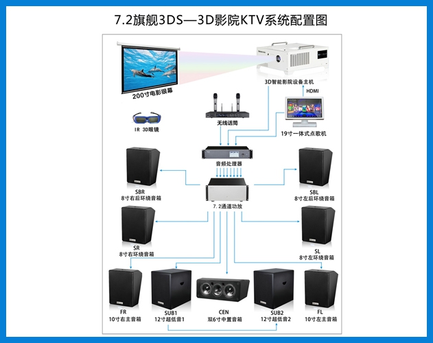 公海彩船-7.2旗舰3DS-3D智能影院KTV系统配置图